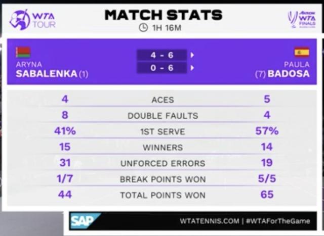 1636696994373061568.jpeg 爱游戏平台体验-萨巴伦卡总决赛首秀大崩盘 连丢十局再负巴多萨